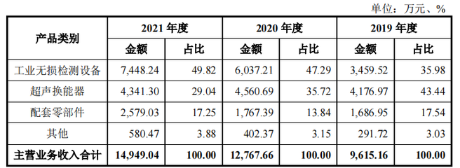 多浦乐与客户采销数据不一,客户质量堪忧,研发低毛利率异常高