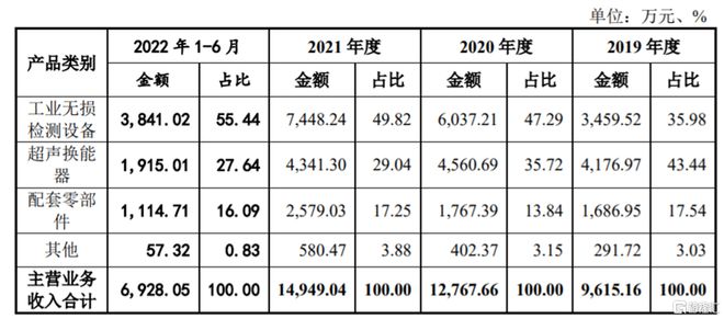 多浦乐闯关创业板,应收账款逐年上升,研发费用率不及同行